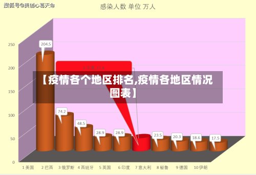 【疫情各个地区排名,疫情各地区情况图表】-第3张图片