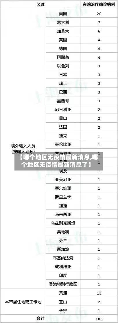 【哪个地区无疫情最新消息,哪个地区无疫情最新消息了】