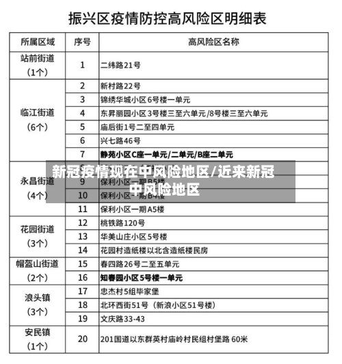 新冠疫情现在中风险地区/近来新冠中风险地区
