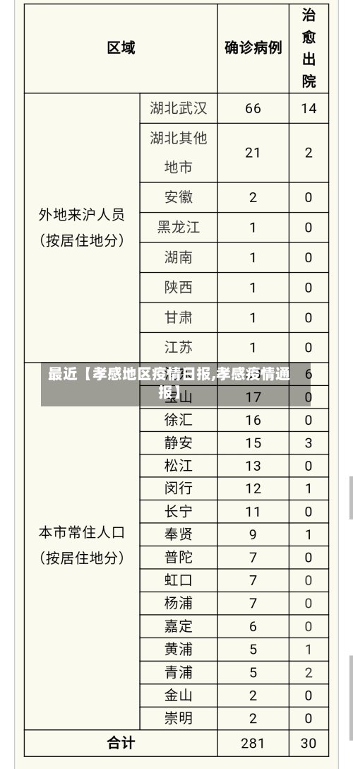 最近【孝感地区疫情日报,孝感疫情通报】-第2张图片