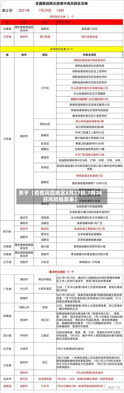 关于【疫情风险地区8月27日,7月28日风险程度表】-第2张图片