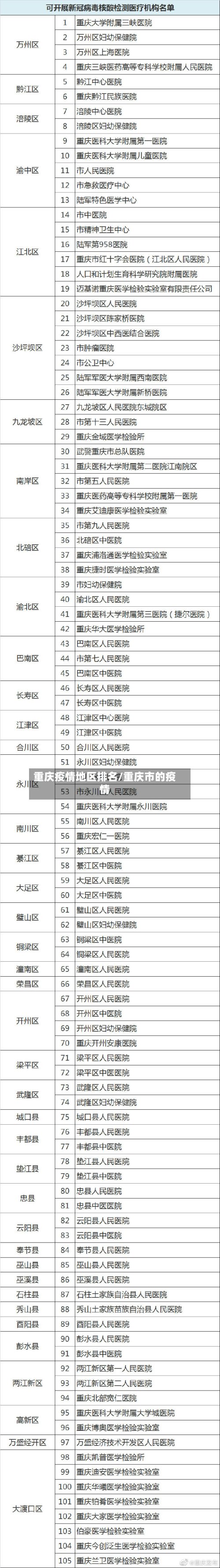 重庆疫情地区排名/重庆市的疫情-第2张图片