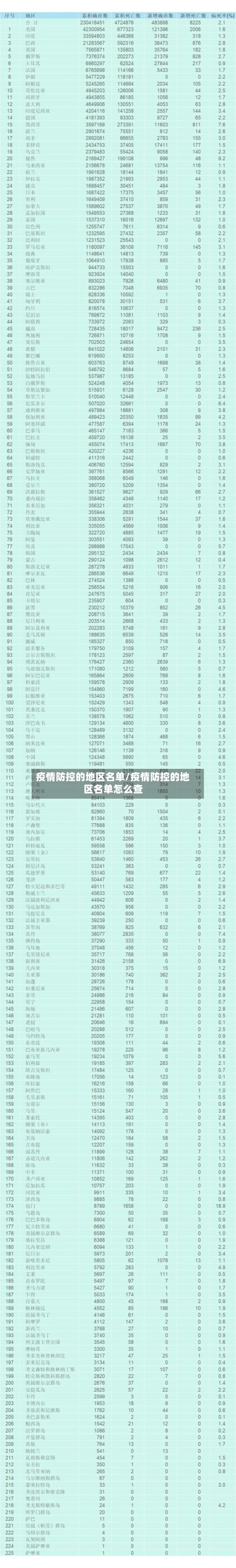 疫情防控的地区名单/疫情防控的地区名单怎么查
