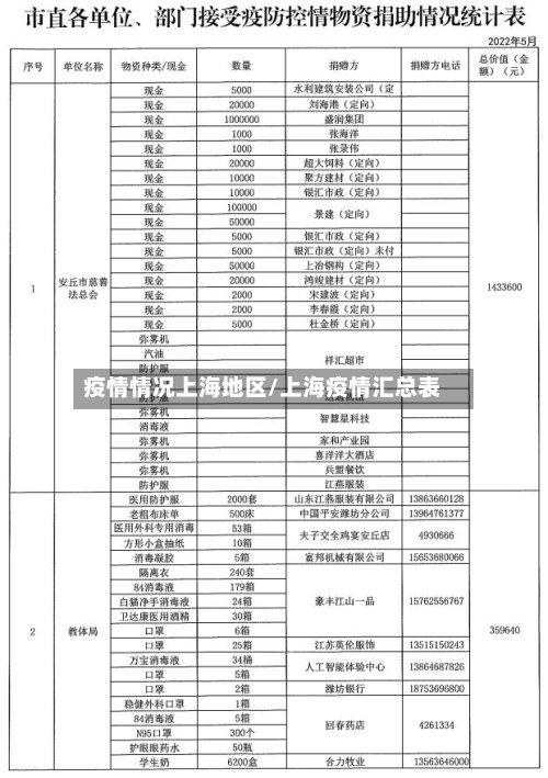 疫情情况上海地区/上海疫情汇总表