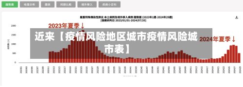 近来【疫情风险地区城市疫情风险城市表】