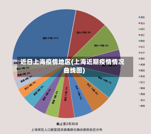近日上海疫情地区(上海近期疫情情况曲线图)