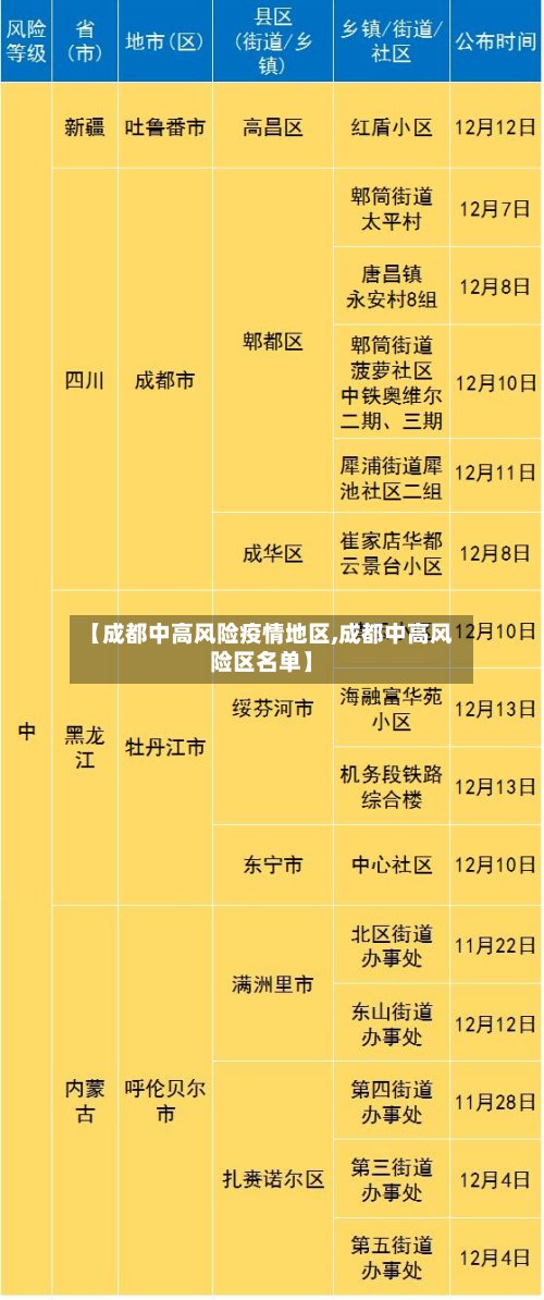 【成都中高风险疫情地区,成都中高风险区名单】-第3张图片