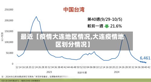 最近【疫情大连地区情况,大连疫情地区划分情况】-第2张图片