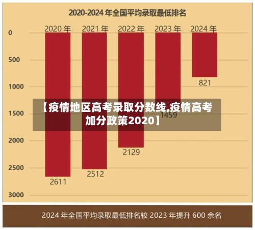 【疫情地区高考录取分数线,疫情高考加分政策2020】