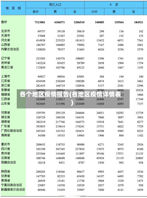 各个地区疫情报告(各地区疫情详情表)