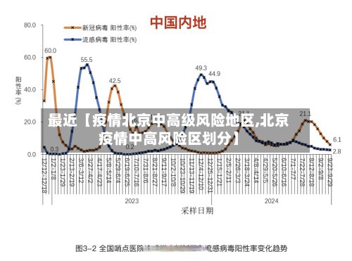 最近【疫情北京中高级风险地区,北京疫情中高风险区划分】