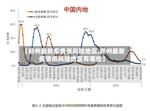 【郑州最新疫情低风险地区,郑州最新疫情低风险地区有哪些】