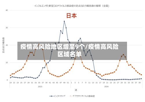 疫情高风险地区增至9个/疫情高风险区域名单