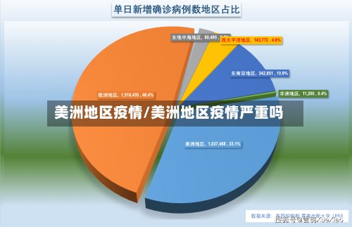 美洲地区疫情/美洲地区疫情严重吗-第2张图片