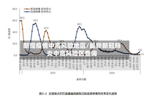 新观疫情中高风险地区/最新新冠肺炎中高风险区查询