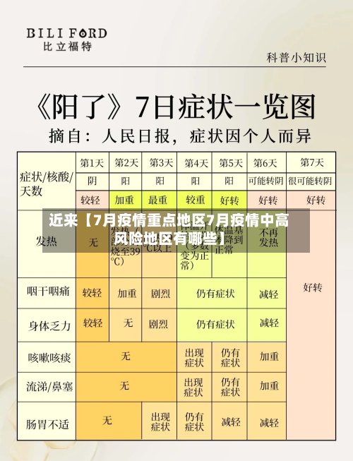 近来【7月疫情重点地区7月疫情中高风险地区有哪些】-第2张图片