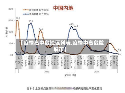 【疫情高中危地区列表,疫情中高危险城市】