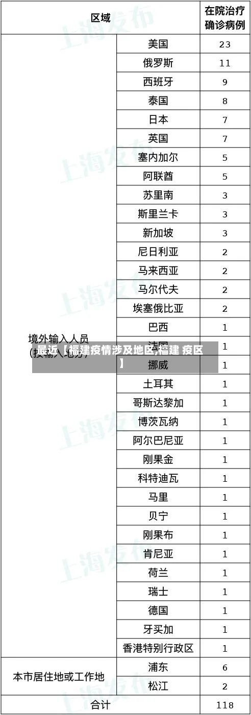 最近【福建疫情涉及地区,福建 疫区】