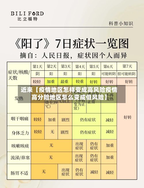 近来【疫情地区怎样变成高风险疫情高分险地区怎么变成低风险】