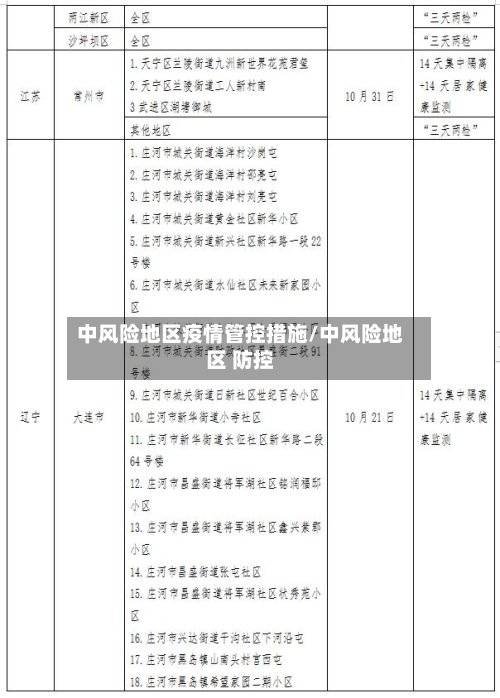 中风险地区疫情管控措施/中风险地区 防控