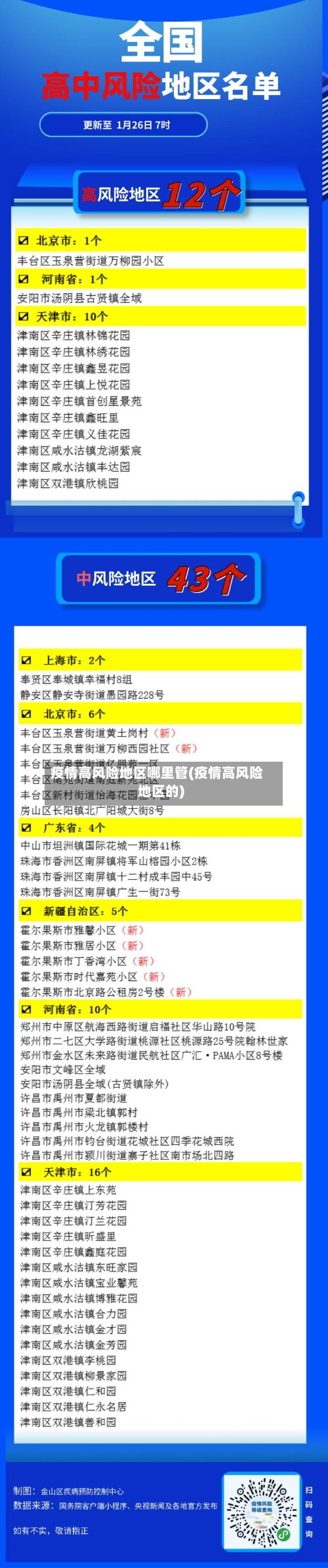疫情高风险地区哪里管(疫情高风险地区的)