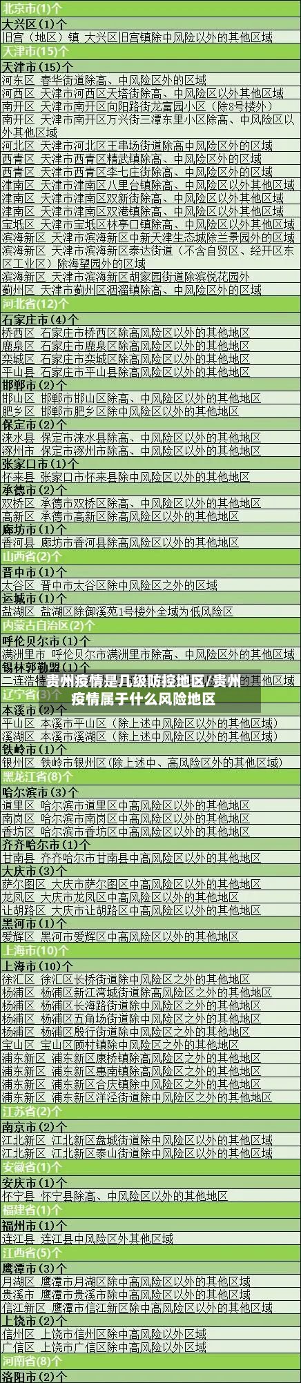 贵州疫情是几级防控地区/贵州疫情属于什么风险地区