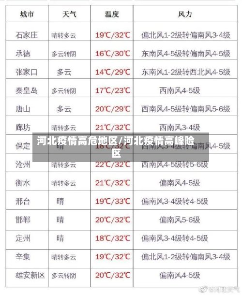 河北疫情高危地区/河北疫情高峰险区