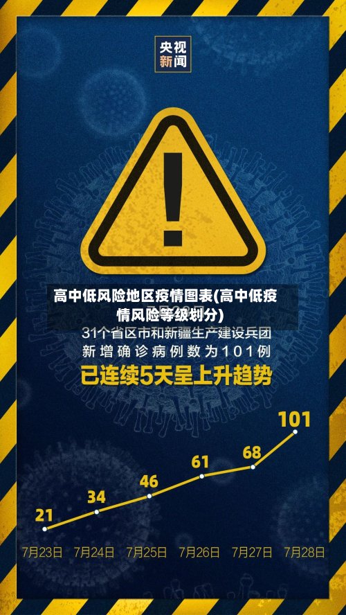 高中低风险地区疫情图表(高中低疫情风险等级划分)