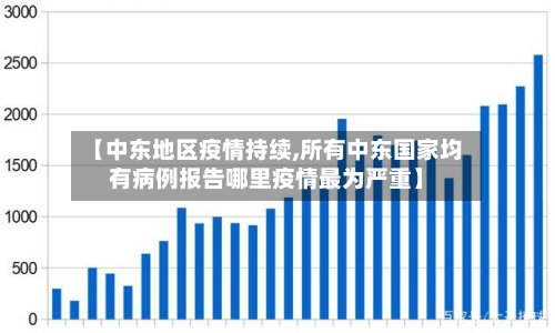 【中东地区疫情持续,所有中东国家均有病例报告哪里疫情最为严重】-第2张图片