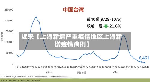 近来【上海新增严重疫情地区上海新增疫情病例】