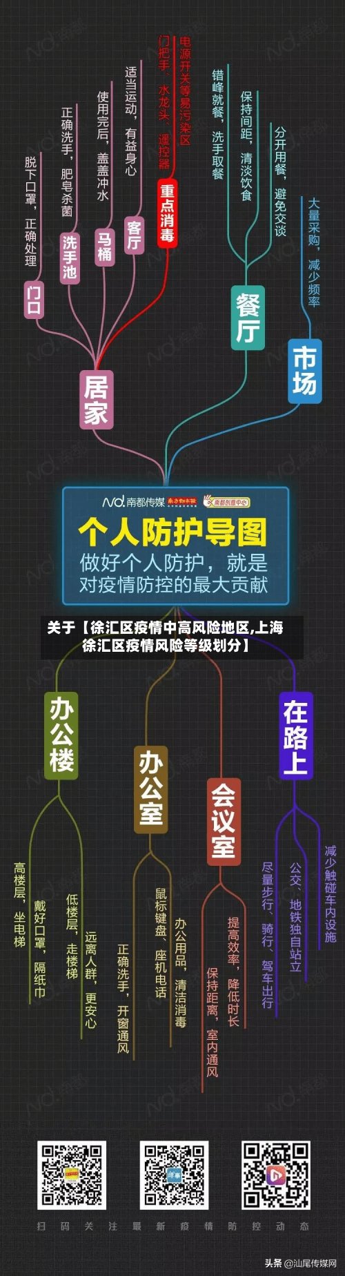 关于【徐汇区疫情中高风险地区,上海徐汇区疫情风险等级划分】