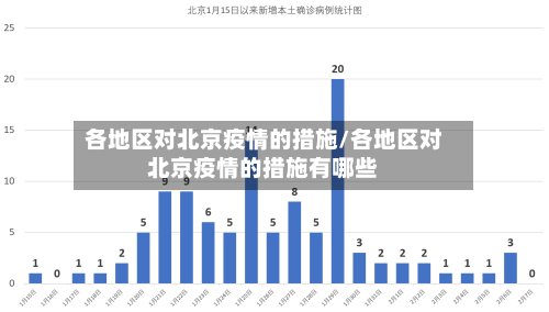 各地区对北京疫情的措施/各地区对北京疫情的措施有哪些
