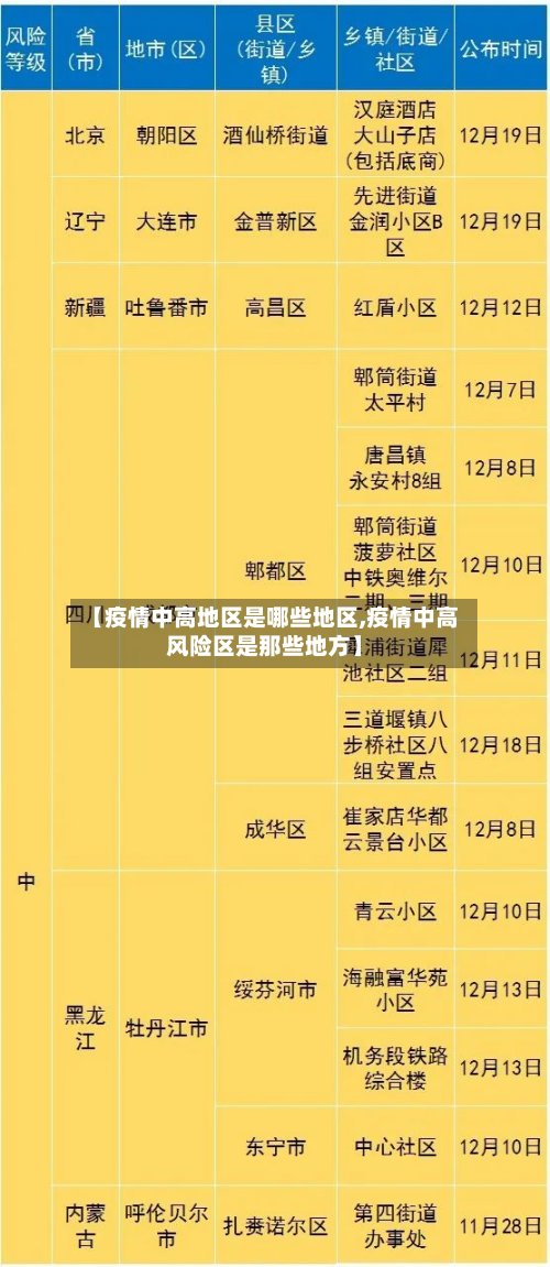 【疫情中高地区是哪些地区,疫情中高风险区是那些地方】