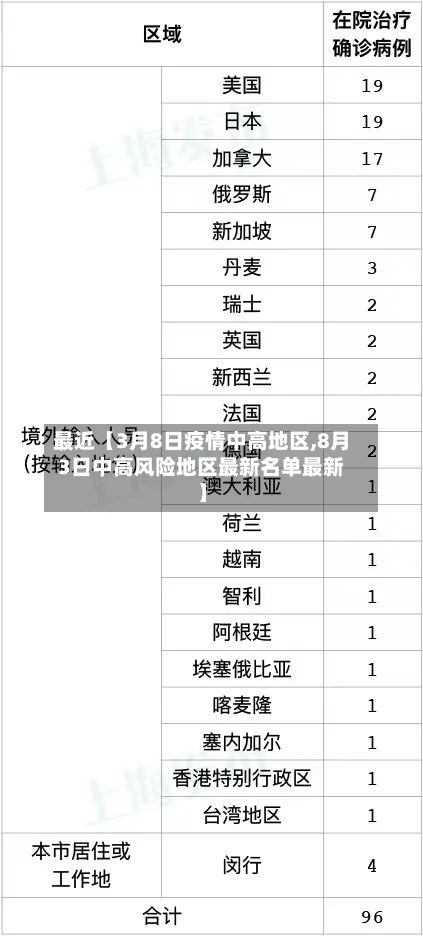 最近【3月8日疫情中高地区,8月3日中高风险地区最新名单最新】-第3张图片