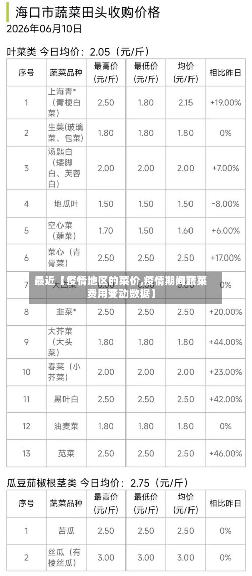 最近【疫情地区的菜价,疫情期间蔬菜费用变动数据】-第2张图片