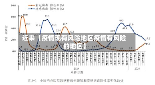 近来【疫情现有风险地区疫情有风险的地区】