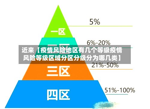 近来【疫情风险地区有几个等级疫情风险等级区域分区分级分为哪几类】