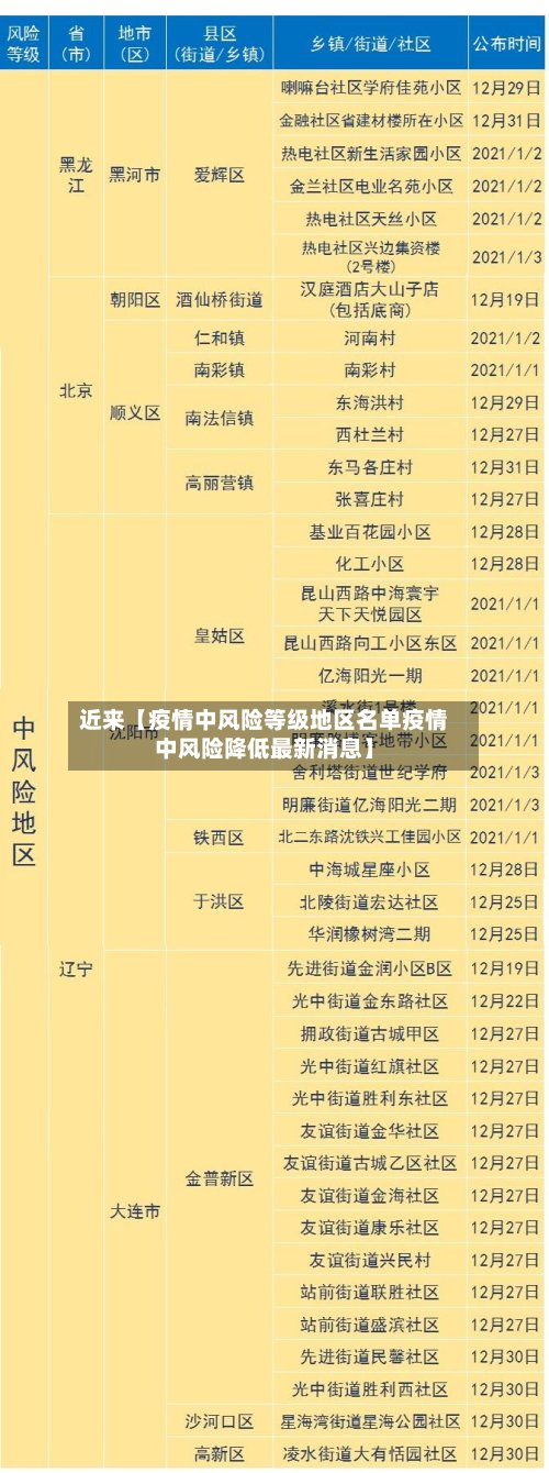 近来【疫情中风险等级地区名单疫情中风险降低最新消息】