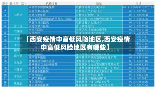 【西安疫情中高低风险地区,西安疫情中高低风险地区有哪些】