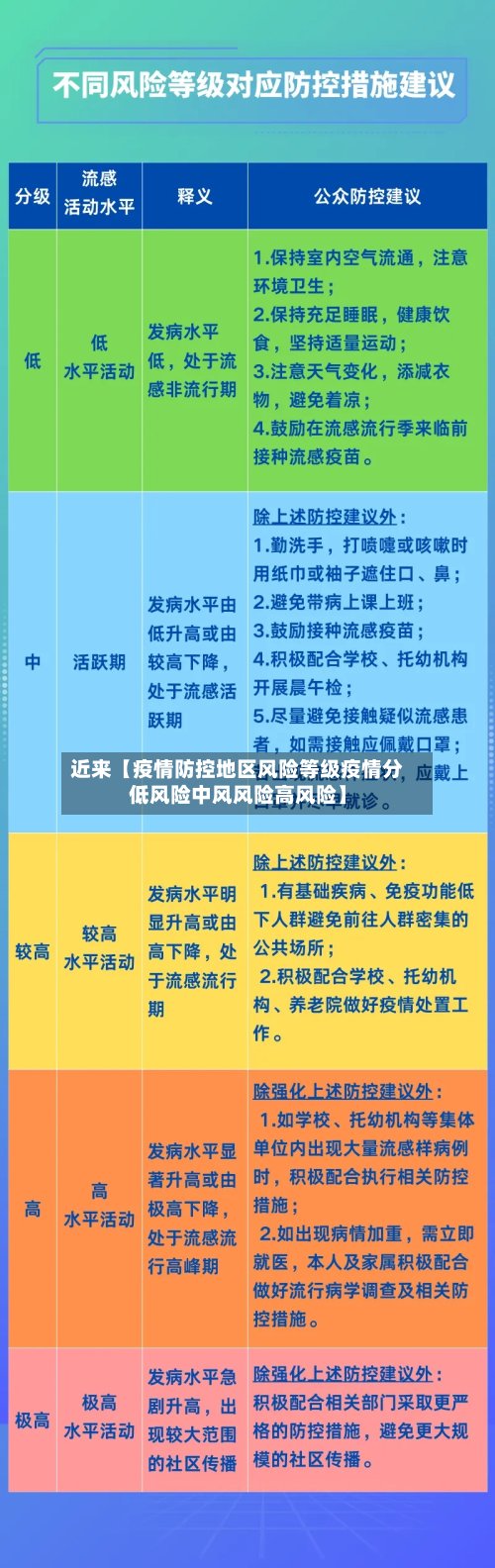 近来【疫情防控地区风险等级疫情分低风险中风风险高风险】