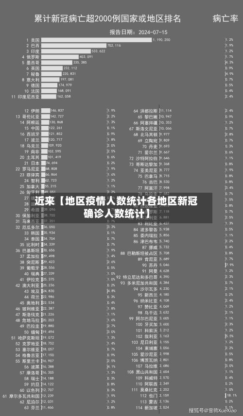 近来【地区疫情人数统计各地区新冠确诊人数统计】-第2张图片