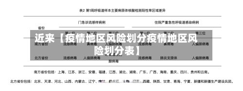 近来【疫情地区风险划分疫情地区风险划分表】