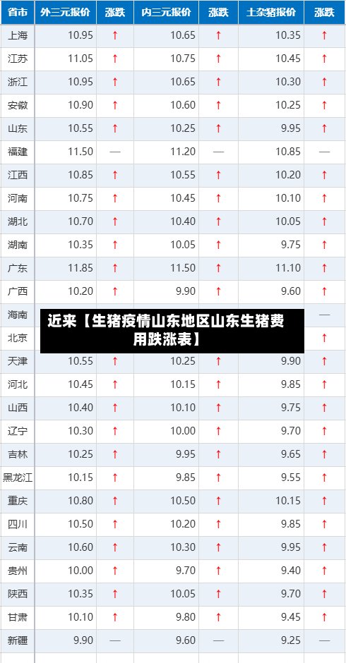 近来【生猪疫情山东地区山东生猪费用跌涨表】