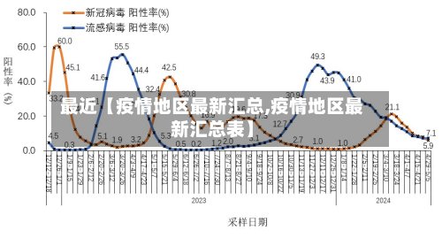 最近【疫情地区最新汇总,疫情地区最新汇总表】