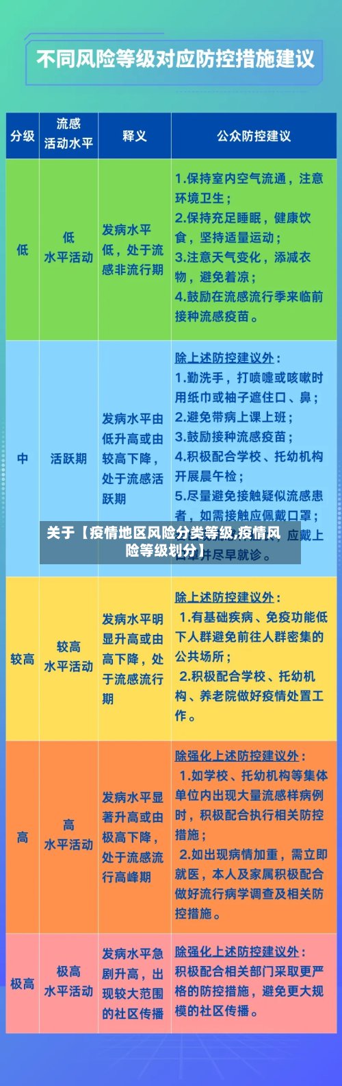 关于【疫情地区风险分类等级,疫情风险等级划分】