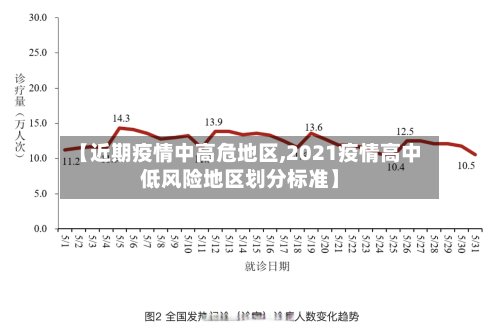【近期疫情中高危地区,2021疫情高中低风险地区划分标准】