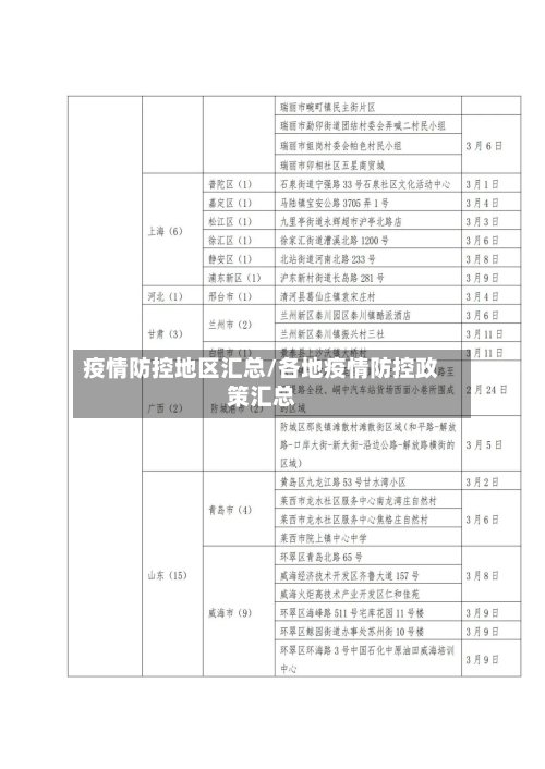疫情防控地区汇总/各地疫情防控政策汇总
