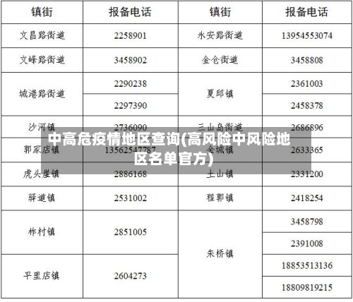 中高危疫情地区查询(高风险中风险地区名单官方)