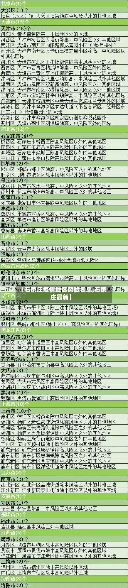 【石家庄疫情地区风险名单,石家庄最新】-第3张图片