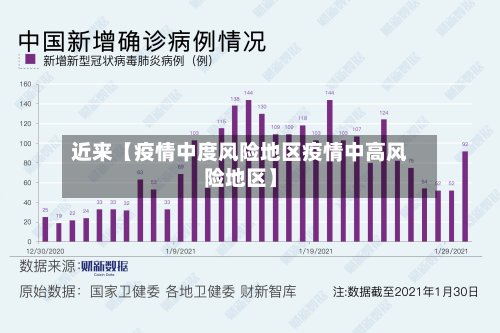 近来【疫情中度风险地区疫情中高风险地区】